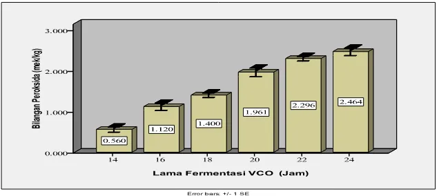 Gambar 6. Rerata bilangan asam VCO berdasarkan lama  fermentasi