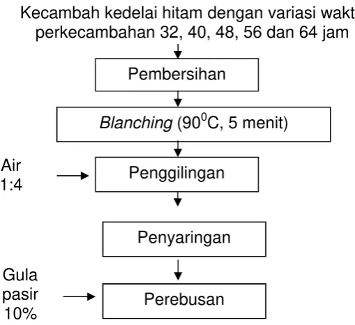 Gambar 1. Skema Pembuatan Susu Kecambah Kedelai Hitam.Sumber: Modifikasi dari Koswara, 1992