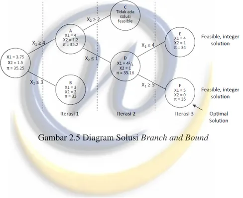 Gambar 2.5 Diagram Solusi Branch and Bound 