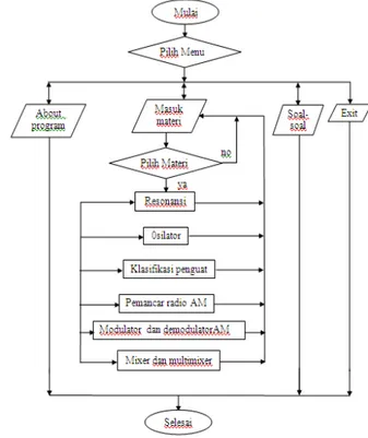 Gambar 1. Flowchart Sistem Perancangan 