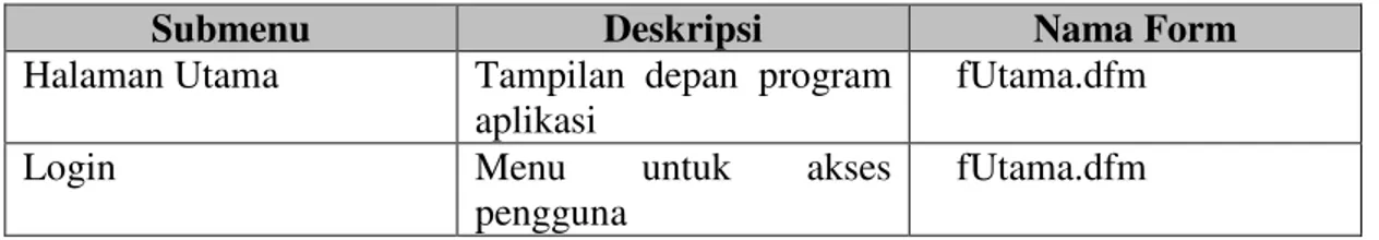 Tabel 5.1 Implementasi Menu Form Utama 