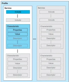 Figure 2.1: GATT-based Profile Hierarchy [4]