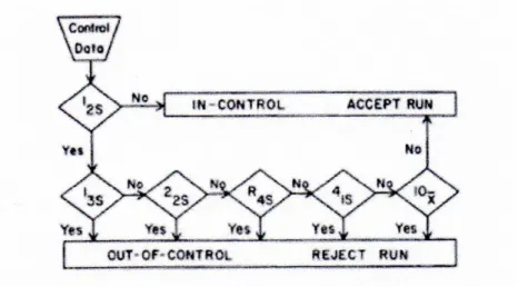 Gambar 3. Diagram aplikasi Westgard multirules  Dikutip dari  Barry, P.L. 13