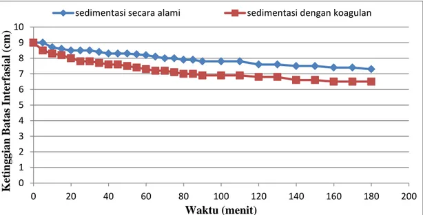 Laporan Khusus Sedimentasi Pada Lab OTK