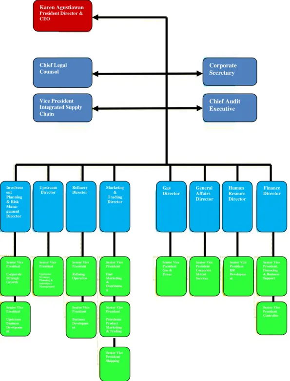 Gambar 4.2 Struktur Organisasi PT Pertamina (Persero)  Sumber : Data Internal Fungsi dan Informasi PT Pertamina (Persero) 