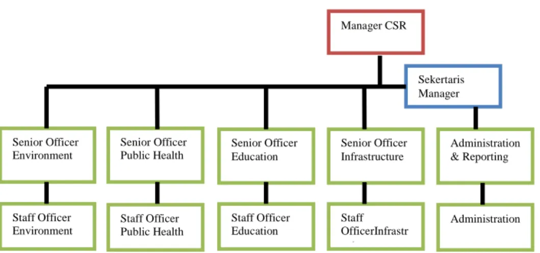 Gambar 4.3 Struktur Corporate Secretary dan CSR PT Pertamina (Persero)  Sumber : Annual Report CSR PT Pertamina (Persero) 