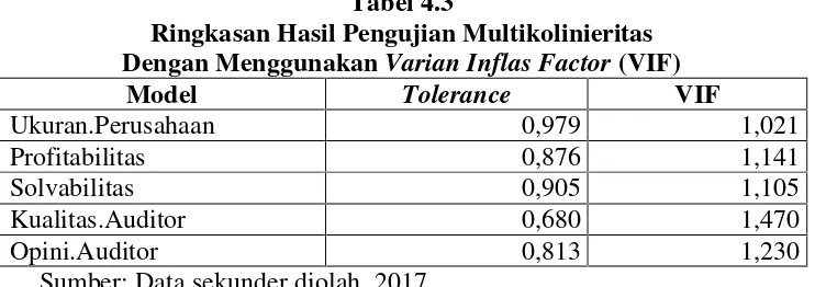 Tabel 4.3Ringkasan Hasil Pengujian Multikolinieritas