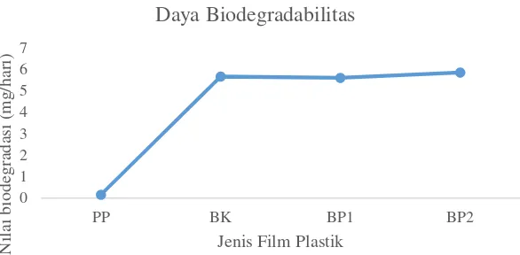 Gambar 3. Nilai daya biodegradabilitas film plastik