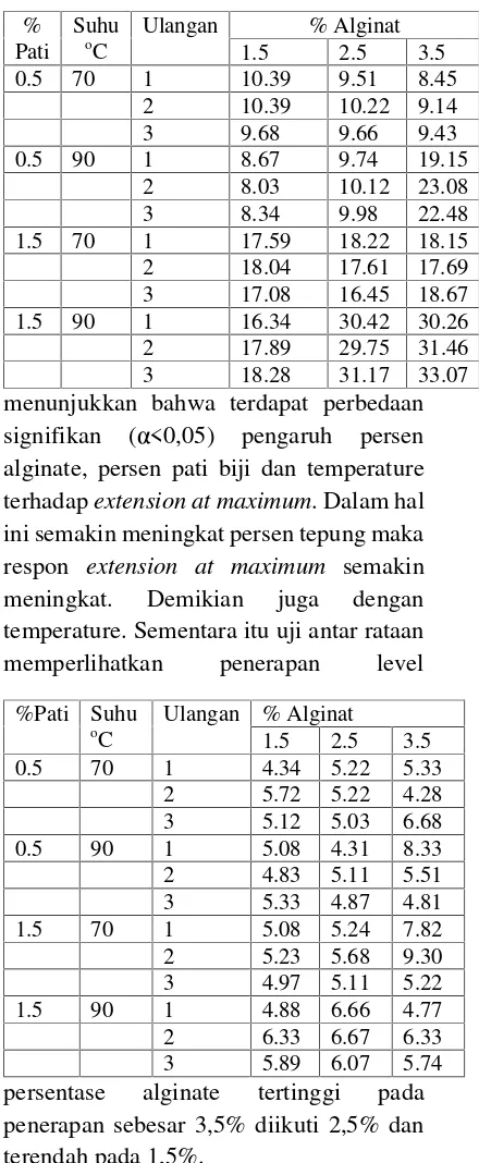 Tabel 3. Hasil analisis Tensil Strength(Mpa) terhadap materialcampuran  alginat dengan tepungbiji nagka pada beda suhu operasi