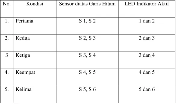 Tabel 4.1 Pembacaan Sensor terhadap Garis Hitam 