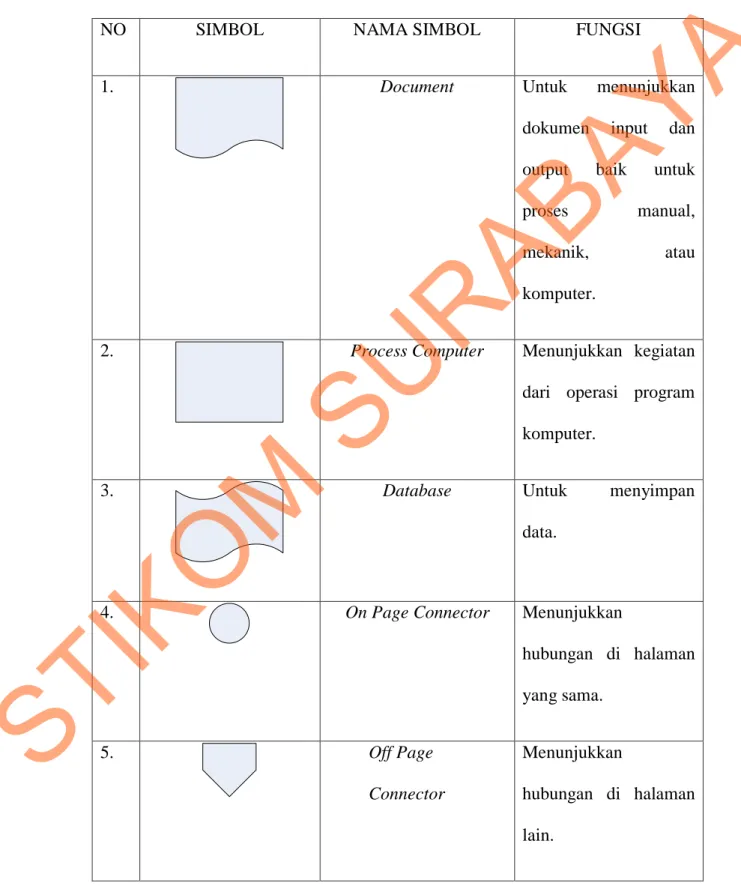 Tabel 3.1Simbol– simbol dokumen Flow 