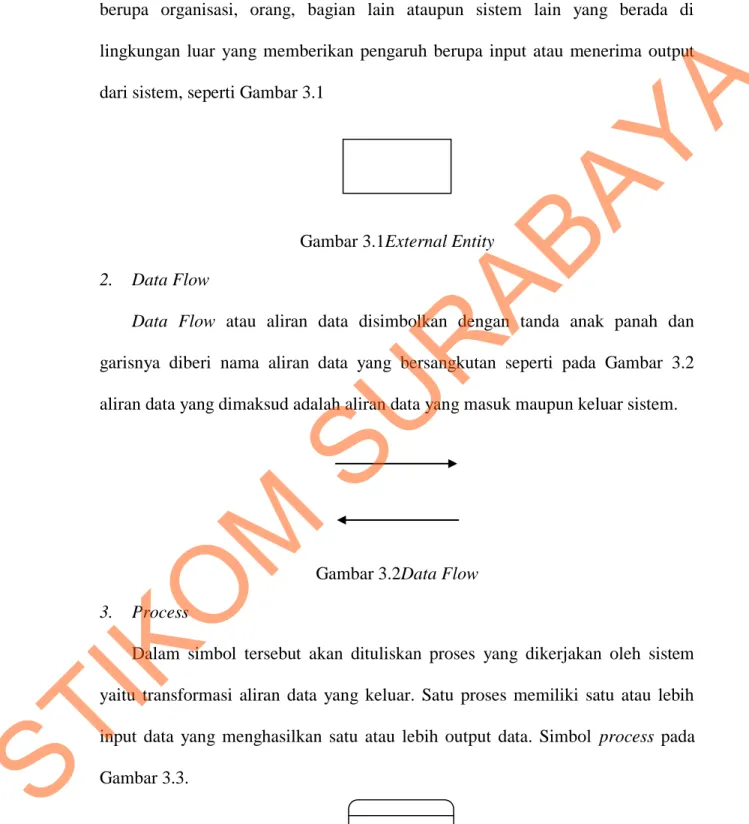 Gambar 3.1External Entity 