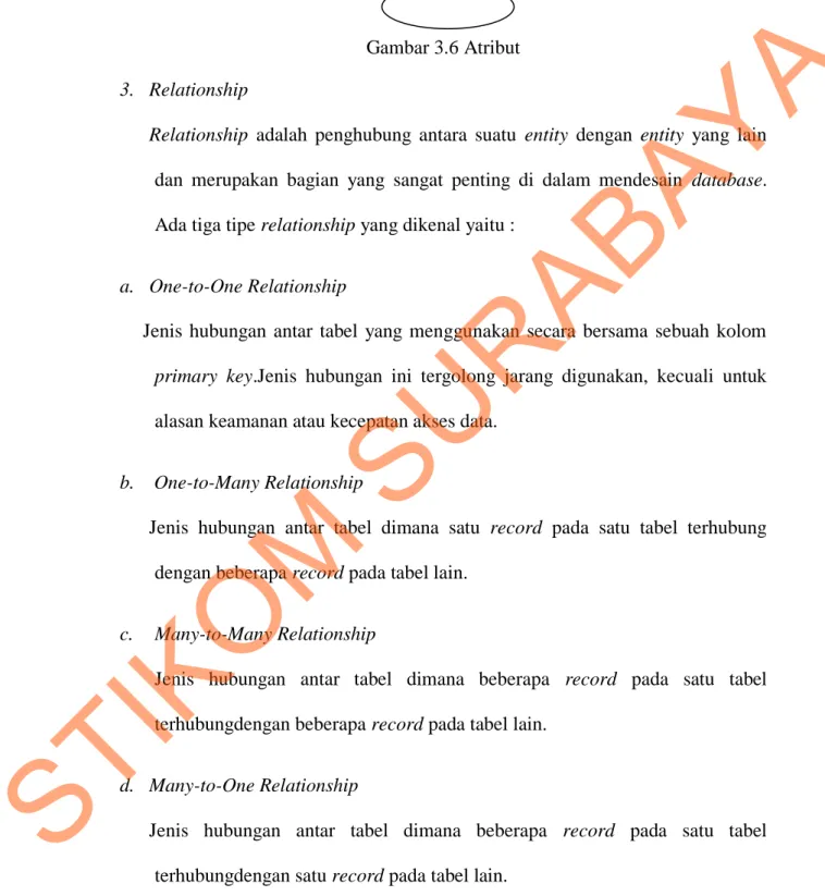 Gambar 3.6 Atribut 