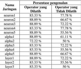 Tabel 4. Perbandingan jaringan terhadap operator   yang dilatih  Nama   Jaringan  Persentase pengenalan Operator yang  Dilatih  Operator yang Tidak Dilatih  neuron1  83.33 %  77.78 %  neuron2  88.89 %  66.67 %  neuron3  88.89 %  72.22 %  neuron4  83.33 %  77.78 %  neuron5  88.89 %  55.56 %  alpha1  88.89 %  61.11 %  alpha2  72.22 %  50 %  alpha3  83.33 %  72.22 %  alpha4  83.33 %  55.56 %  alpha5  88.89 %  66.67 %  layer1  88.89 %  72.22 %  layer2  83.33 %  55.56 %  layer3  83.33 %  50 % 