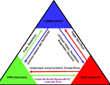 Gambar 4. CSR keterlibatan dengan tiga pihak 