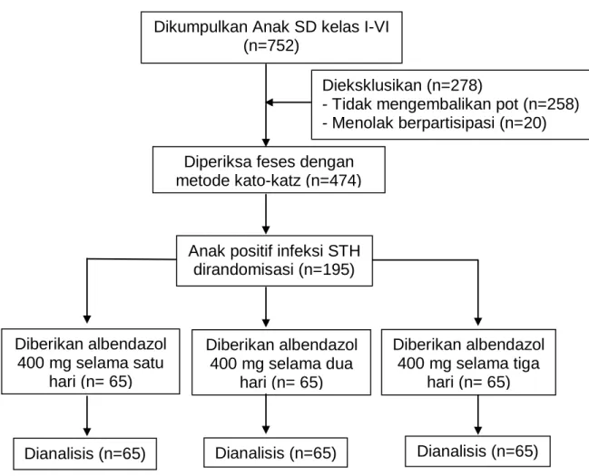 Gambar 4.1 Diagram CONSORT 