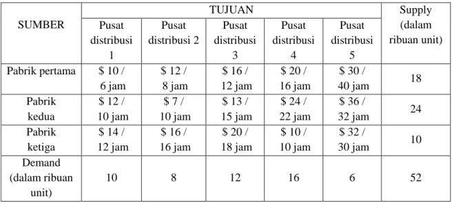 Tabel 1. Data pokok masalah transportasi perusahaan Makmur Jaya  SUMBER  TUJUAN  Supply (dalam  ribuan unit) Pusat  distribusi  1  Pusat  distribusi 2  Pusat  distribusi  3  Pusat  distribusi 4  Pusat  distribusi 5  Pabrik pertama  $ 10 /   6 jam  $ 12 /  