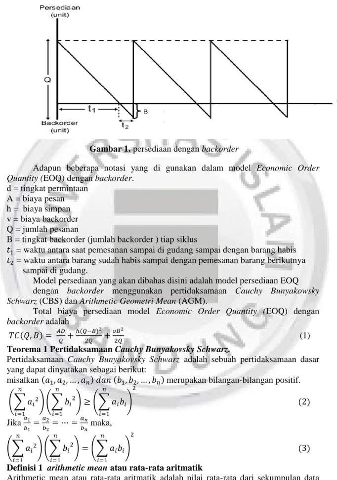 Gambar 1. persediaan dengan backorder 