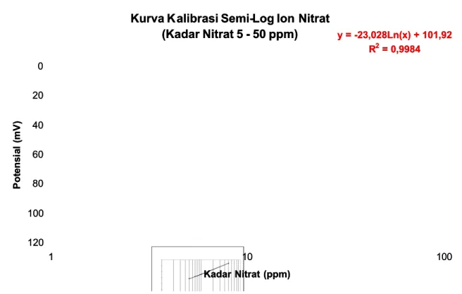 Gambar C.1Kurva kalibrasi semi-log penentuan ion nitratGambar C.1Kurva kalibrasi semi-log penentuan ion nitrat