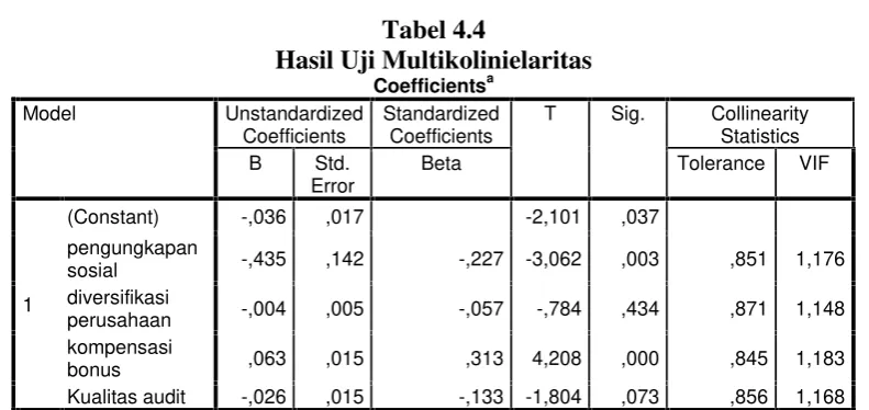 Tabel 4.6Hasil Uji Autokorelasi
