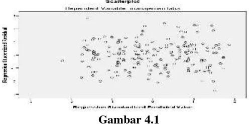 Gambar 4.1 menunjukkan hasil heteroskedastisitas pada tampilan grafikGambar 4.1 scatterplot bahwa