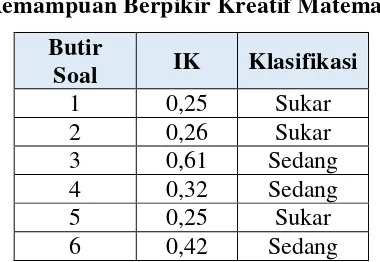 Tabel 3.10 Indeks Kesukaran Soal Kemampuan Berpikir Kreatif Matematis 