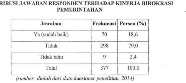 Tabel Tabel 13 13 mcmenunjukkan terdapat 70 responden (18.6%) menyatakan bahwa nunjukkan lerdapat 70 responden ( JS.6%) menyatakan bahwa 