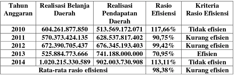 Tabel 4.3: Rasio efisiensi kabupaten pesawaran tahun 2010-2014. 