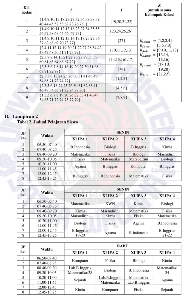 Tabel 1. Daftar Indeks I,J,K pada Kelompok Kelas 