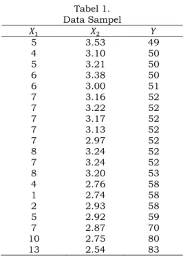 Tabel 1.  Data Sampel  5 3.53  49  4 3.10  50  5 3.21  50  6 3.38  50  6 3.00  51  7 3.16  52  7 3.22  52  7 3.17  52  7 3.13  52  7 2.97  52  8 3.24  52  7 3.24  52  8 3.20  53  4 2.76  58  1 2.74  58  2 2.93  58  5 2.92  59  7 2.87  70  10 2.75 80  13 2.