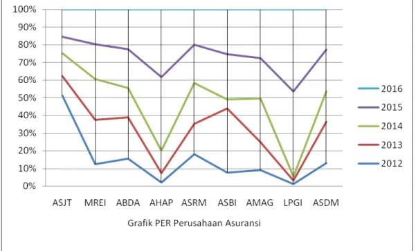 Gambar 1.1 Grafik PER Perusahaan Asuransi 
