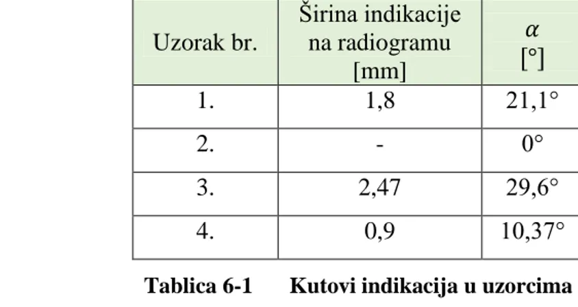 Tablica 6-1  Kutovi indikacija u uzorcima 
