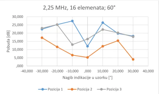 Tablica 7-3  Sonda 2,25 MHz, kut 60°, 3 pozicije 