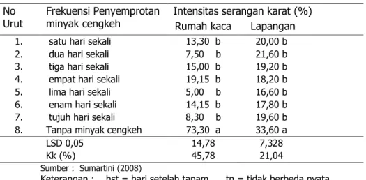 Tabel 1.  Intensitas serangan penyakit karat pada beberapa waktu  penyemprotan  di rumah kaca dan lapangan pada  2008