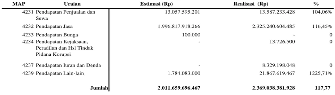 Tabel 5. Rincian Estimasi dan Realisasi Pendapatan Kementerian Hukum dan  HAM TA 2012 