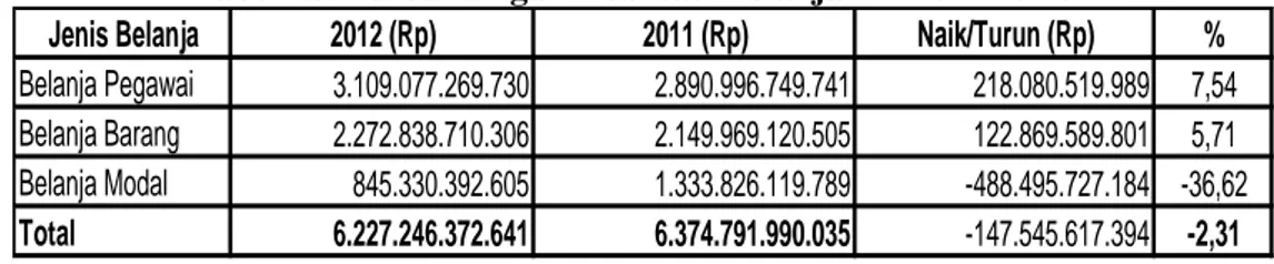 Tabel 16. Perbandingan Realisasi Belanja TA 2012 vs 2011 