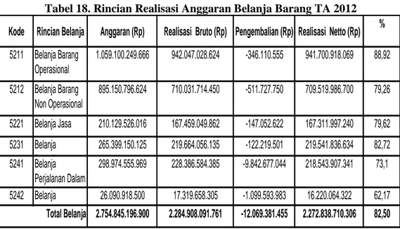 Tabel 18. Rincian Realisasi Anggaran Belanja Barang TA 2012  Kode Rincian Belanja Anggaran (Rp) Realisasi  Bruto (Rp) Pengembalian (Rp) Realisasi  Netto (Rp) %