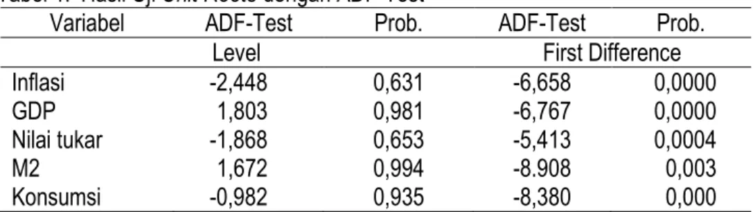 Tabel 2.  Hasil uji Johansen Cointegration Test 