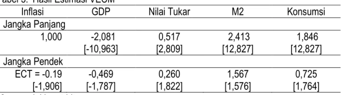 Tabel 3.  Hasil Estimasi VECM 