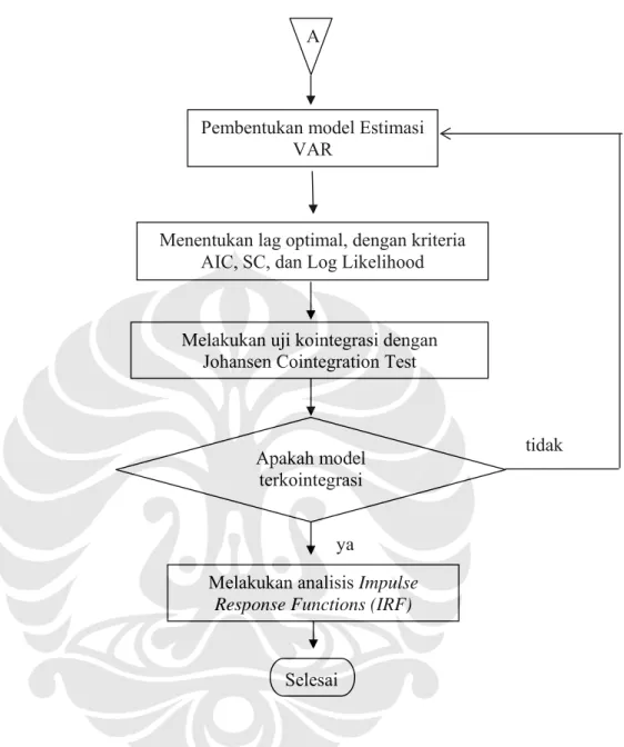 Gambar 3.1.   Diagram Alur Penelitian dengan Model VAR dan Impulse Response  Function 