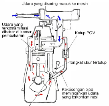 Gambar 14. Ventilasi Ruang Engkol Positif 
