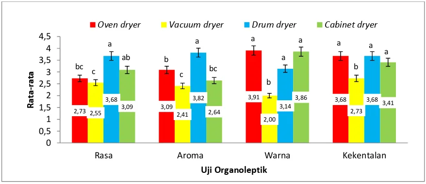 Gambar 3. Grafik pengaruh jenis alat pengering terhadap sifat organoleptik sub labu kuning instan 