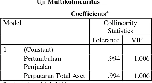 Tabel 4.3Uji Multikolinearitas
