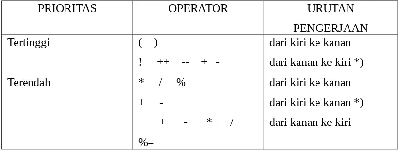 Tabel 3.3 Tabel prioritas operator aritmatika dan urutan pengerjaannya