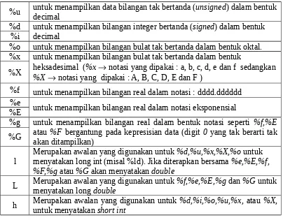 Tabel 3.5 Penentu format pada printf()
