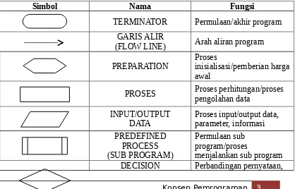 Tabel 1.1 Simbol-simbol flowchart