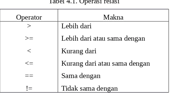 Tabel 4.1. Operasi relasi