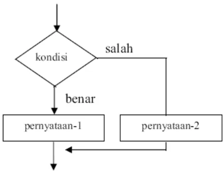 Gambar 4.2. Diagram alir if-else