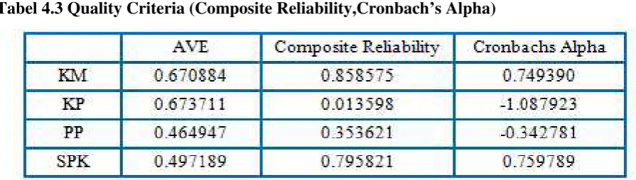 Tabel 4.3 Quality Criteria (Composite Reliability,Cronbach’s Alpha)