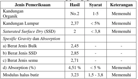 Tabel 2. Hasil Pengujian Agregat Halus 
